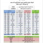 بالجدول.. الصحة تسجل 4160 إصابة جديدة بفيروس كورونا