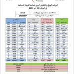 الموقف الوبائي.. انخفاض كبير بإصابات كورونا في العراق