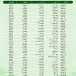 جدول رحلات الخطوط الجوية العراقية ليوم غد الجمعة