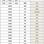 وزارة الكهرباء تنشر جدولاً بساعات تجهيز الطاقة لعموم المحافظات