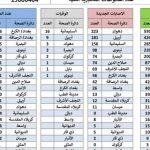 بالجدول.. الصحة تسجل 1064 إصابة جديدة بفيروس كورونا