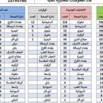 بالجدول.. العراق يسجل أقل حصيلة يومية بإصابات كورونا منذ أشهر