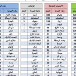 بالجدول..الصحة تسجل 1471 إصابة جديدة بكورونا